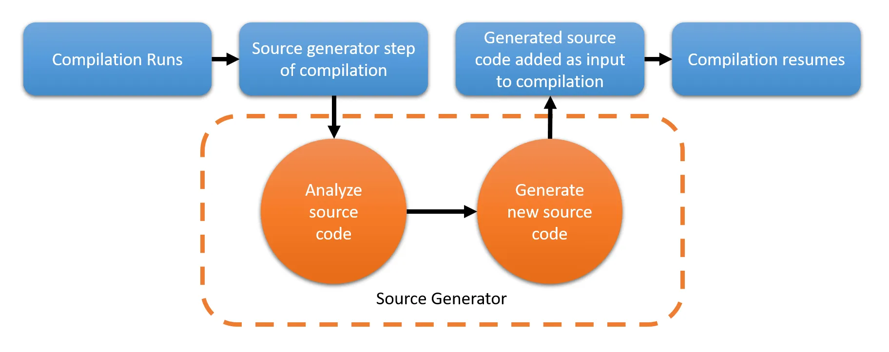 source-generator